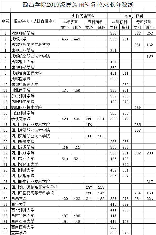 西昌学院培养预科生2019级分校录取分数统计表