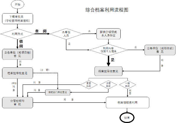 综合档案利用流程图