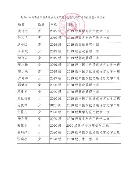 彝语言文化学院2022下半年拟发展对象公示2